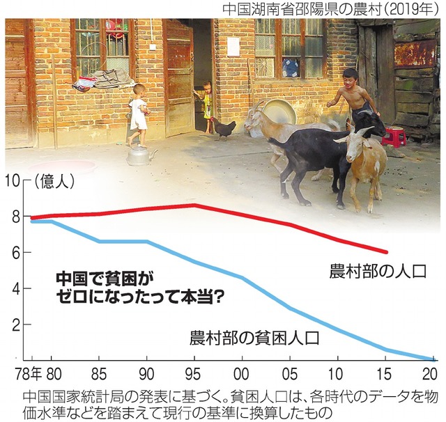 中国で貧困がゼロになったって本当？
